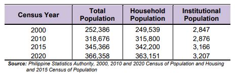 population baguio